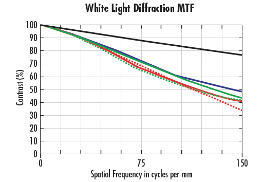 MTF-Kurven für Objektiv bei f/2 mit Weißlicht