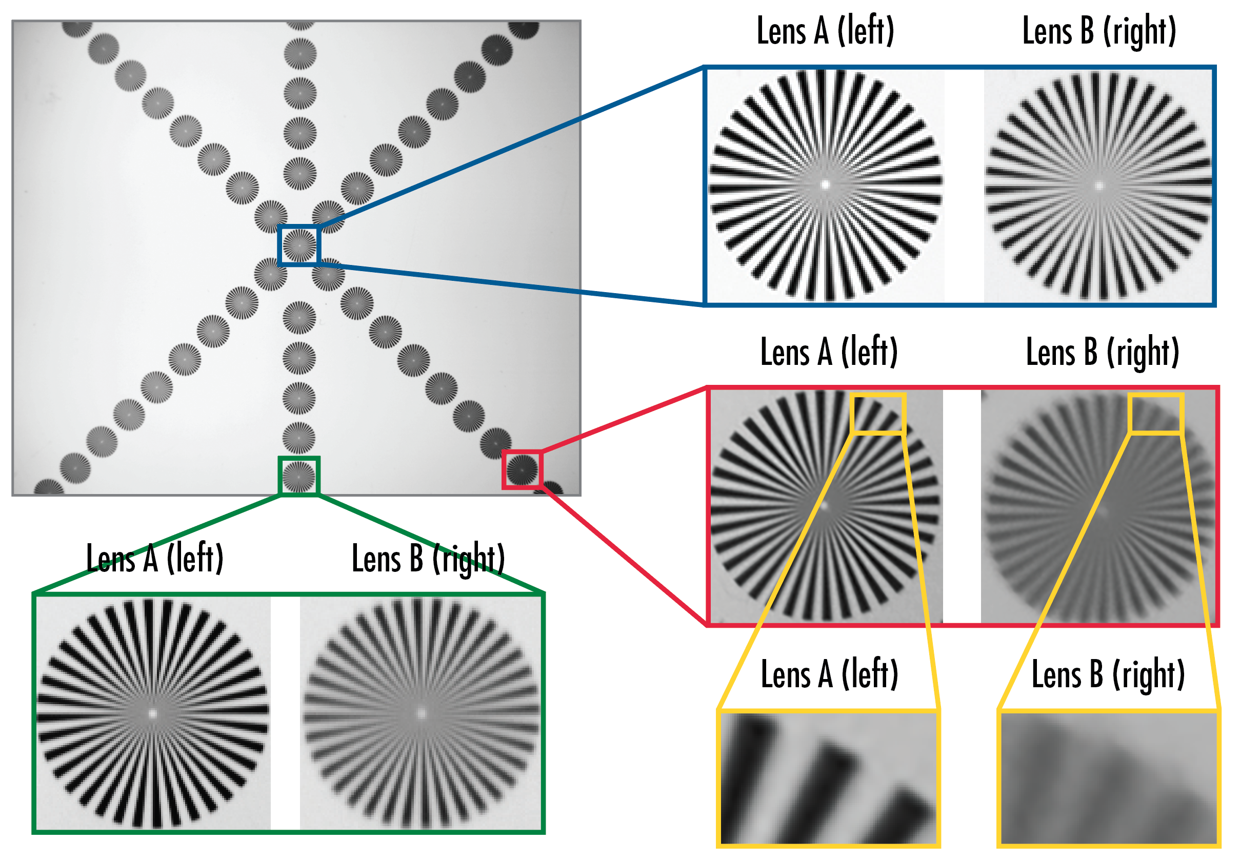 Das Siemensstern-Testbild wird mit zwei Objektiven (A und B) mit gleicher Brennweite, Blende, gleichem Bildfeld und Sensor abgebildet.