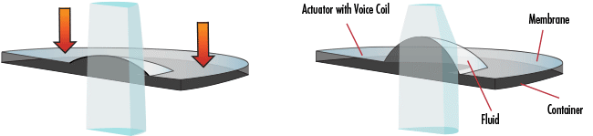 Electrically-focused liquid lens technology.