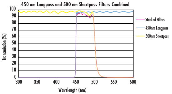 Custom Bandpass Filter Using Shortpass And Longpass Filters